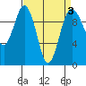 Tulalip tide chart for Sunday, April 3, 2022