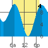 Tulalip tide chart for Monday, April 4, 2022