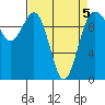 Tulalip tide chart for Tuesday, April 5, 2022