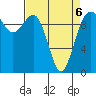 Tulalip tide chart for Wednesday, April 6, 2022