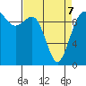 Tulalip tide chart for Thursday, April 7, 2022