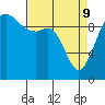 Tulalip tide chart for Saturday, April 9, 2022