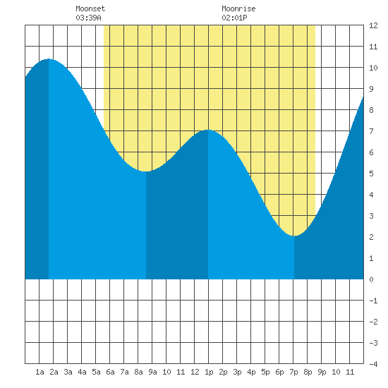 Tulalip tide chart for Tuesday, May 10, 2022