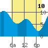 Tulalip tide chart for Tuesday, May 10, 2022