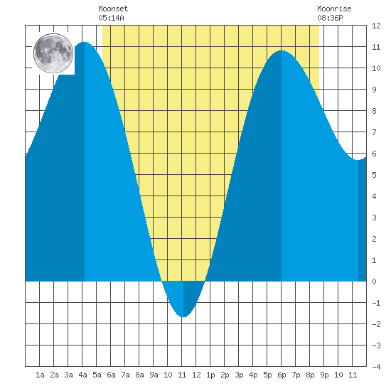Tulalip tide chart for Sunday, May 15, 2022