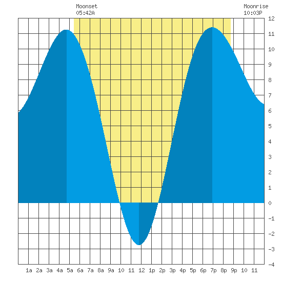 Tulalip tide chart for Monday, May 16, 2022