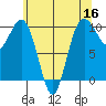 Tulalip tide chart for Monday, May 16, 2022