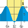 Tulalip tide chart for Sunday, May 1, 2022