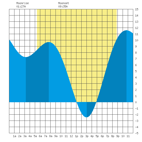 Tulalip tide chart for Friday, May 20, 2022