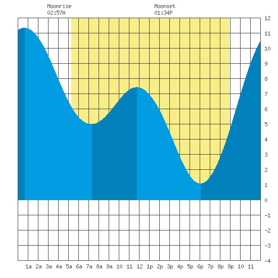 Tulalip tide chart for Monday, May 23, 2022