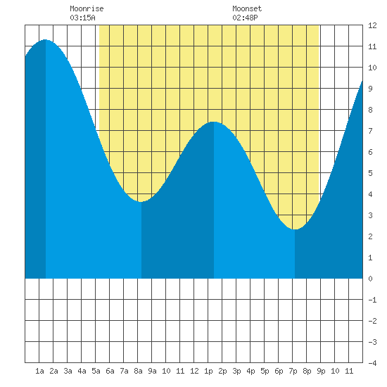 Tulalip tide chart for Tuesday, May 24, 2022