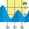 Tulalip tide chart for Wednesday, May 25, 2022