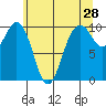 Tulalip tide chart for Saturday, May 28, 2022