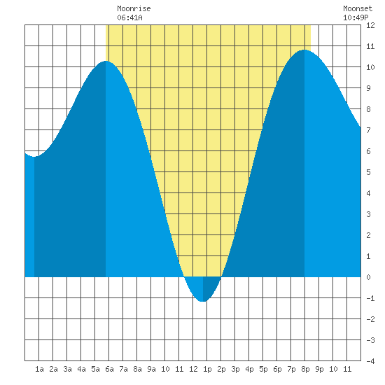 Tulalip tide chart for Monday, May 2, 2022