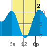 Tulalip tide chart for Monday, May 2, 2022