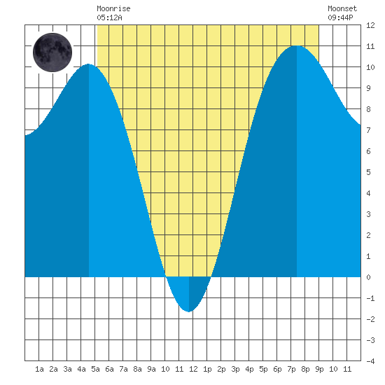 Tulalip tide chart for Monday, May 30, 2022