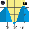 Tulalip tide chart for Monday, May 30, 2022
