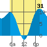 Tulalip tide chart for Tuesday, May 31, 2022