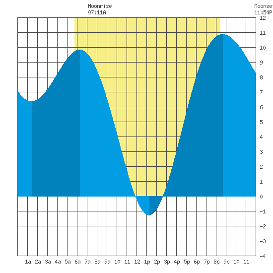 Tulalip tide chart for Tuesday, May 3, 2022