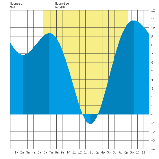 Tulalip tide chart for Wednesday, May 4, 2022