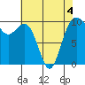 Tulalip tide chart for Wednesday, May 4, 2022