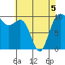 Tulalip tide chart for Thursday, May 5, 2022