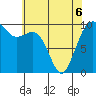 Tulalip tide chart for Friday, May 6, 2022