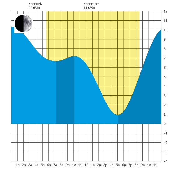 Tulalip tide chart for Sunday, May 8, 2022