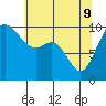 Tulalip tide chart for Monday, May 9, 2022