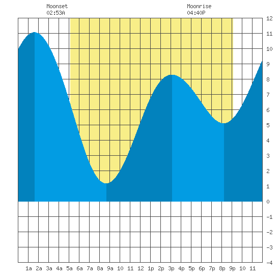 Tulalip tide chart for Friday, June 10, 2022