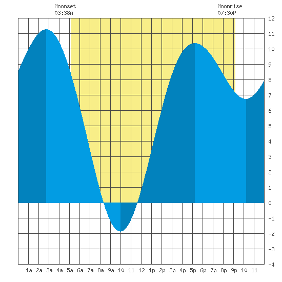 Tulalip tide chart for Sunday, June 12, 2022