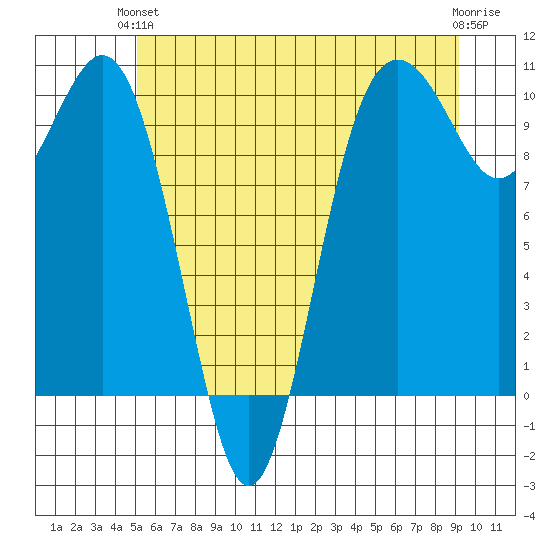 Tulalip tide chart for Monday, June 13, 2022