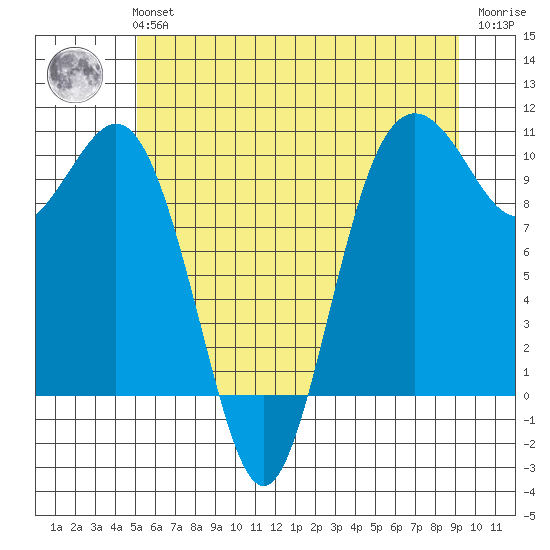 Tulalip tide chart for Tuesday, June 14, 2022