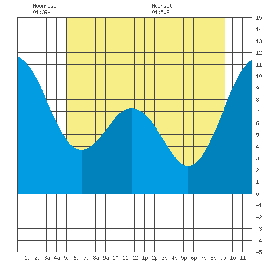 Tulalip tide chart for Tuesday, June 21, 2022