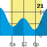 Tulalip tide chart for Tuesday, June 21, 2022