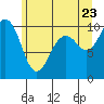 Tulalip tide chart for Thursday, June 23, 2022