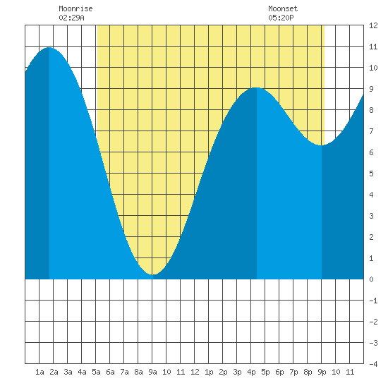 Tulalip tide chart for Friday, June 24, 2022