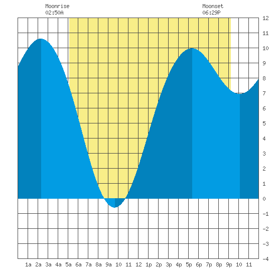 Tulalip tide chart for Saturday, June 25, 2022
