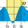 Tulalip tide chart for Monday, June 27, 2022