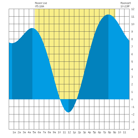 Tulalip tide chart for Wednesday, June 29, 2022