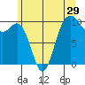 Tulalip tide chart for Wednesday, June 29, 2022