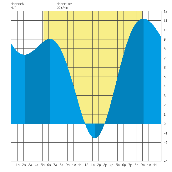 Tulalip tide chart for Thursday, June 2, 2022