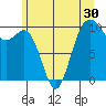 Tulalip tide chart for Thursday, June 30, 2022