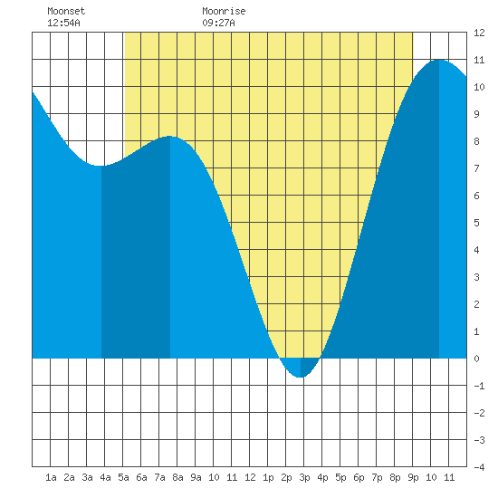 Tulalip tide chart for Saturday, June 4, 2022