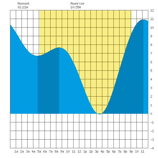 Tulalip tide chart for Sunday, June 5, 2022