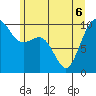 Tulalip tide chart for Monday, June 6, 2022