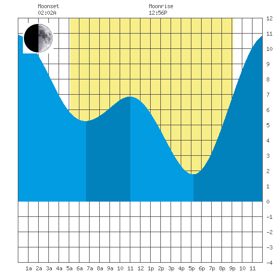 Tulalip tide chart for Tuesday, June 7, 2022