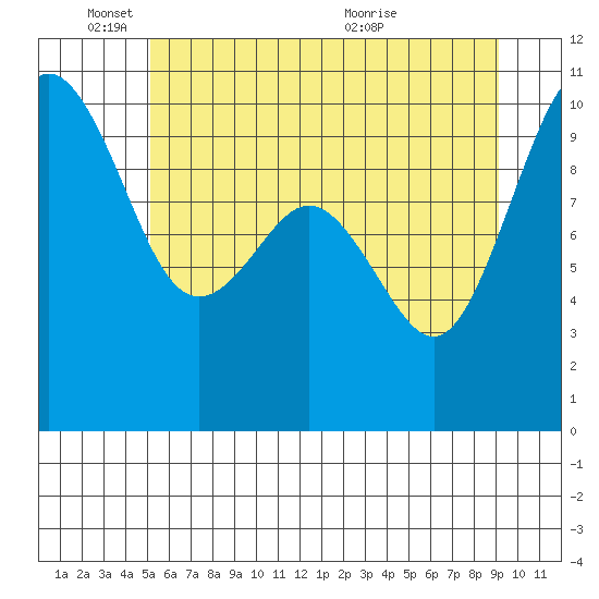 Tulalip tide chart for Wednesday, June 8, 2022