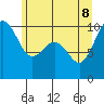 Tulalip tide chart for Wednesday, June 8, 2022