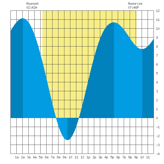 Tulalip tide chart for Monday, July 11, 2022